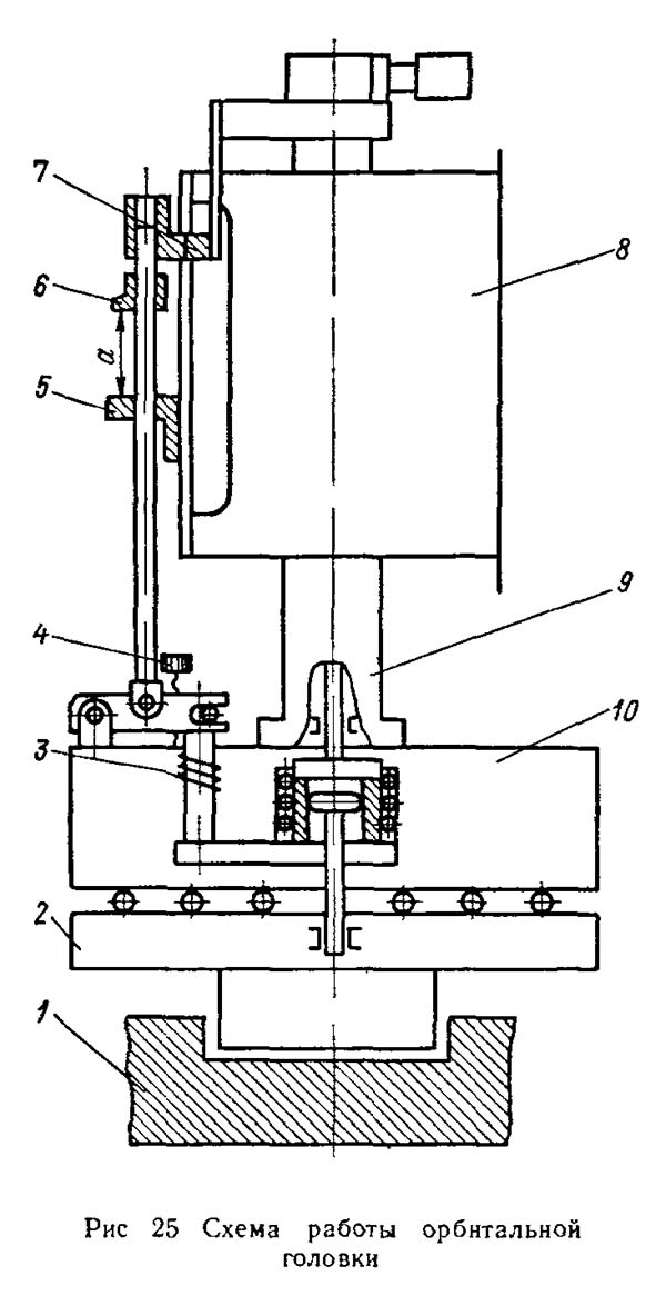 Схема роботи орбитальной головки копировально-прошивочного верстата 4е723